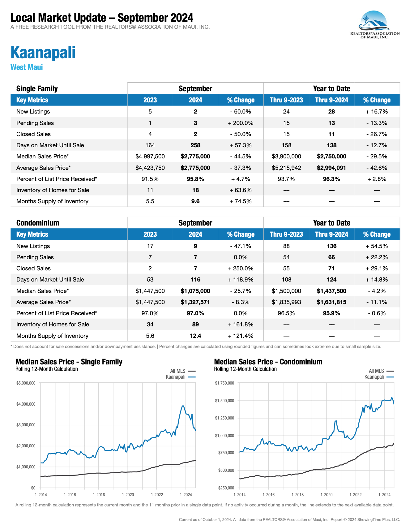 Kaanapali_Q3 Statistics